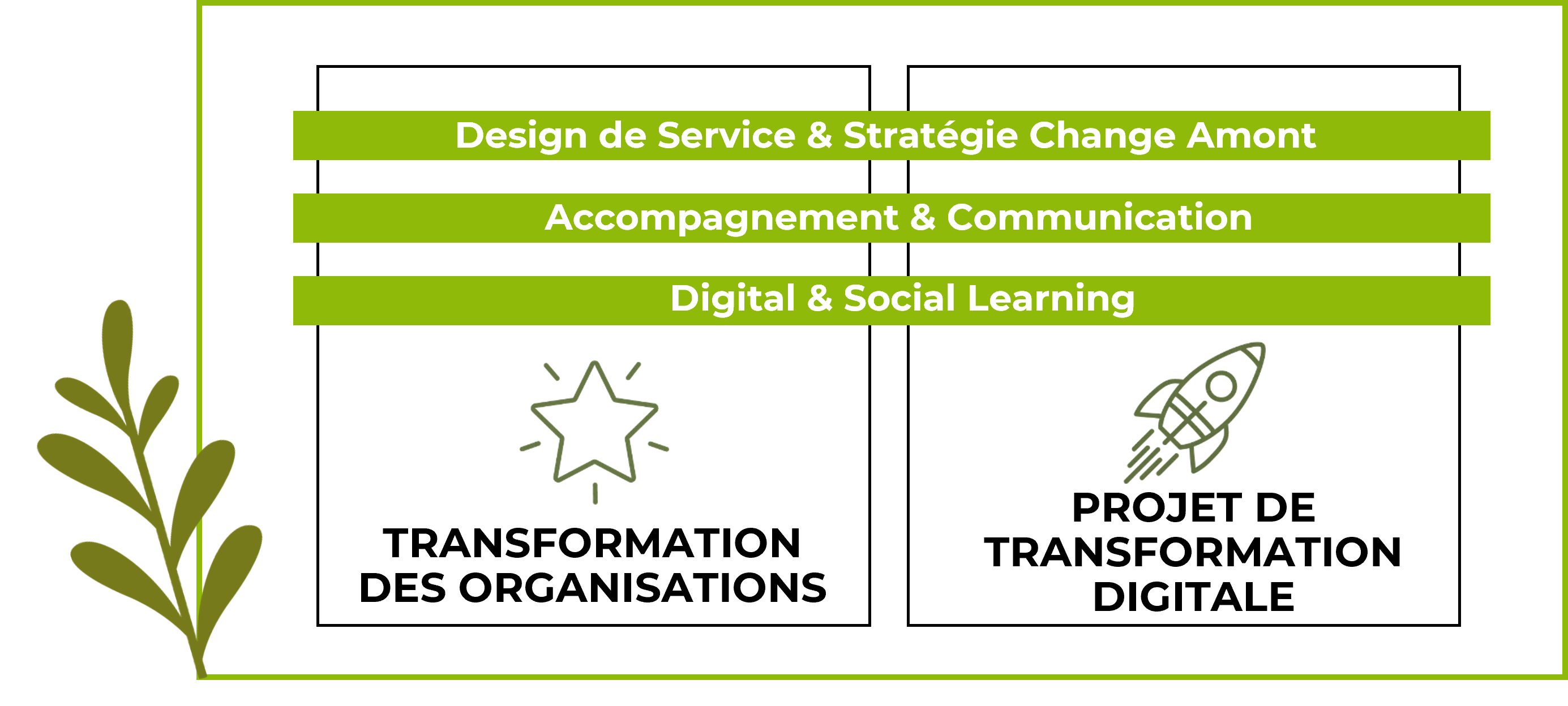 Transformation des organisation, projet de transformation digitale