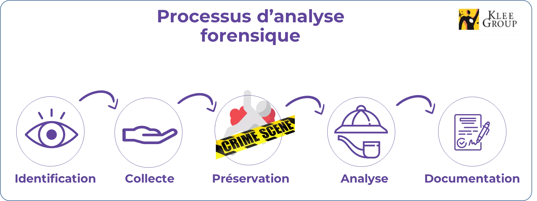 Processus d'analyse forensique 