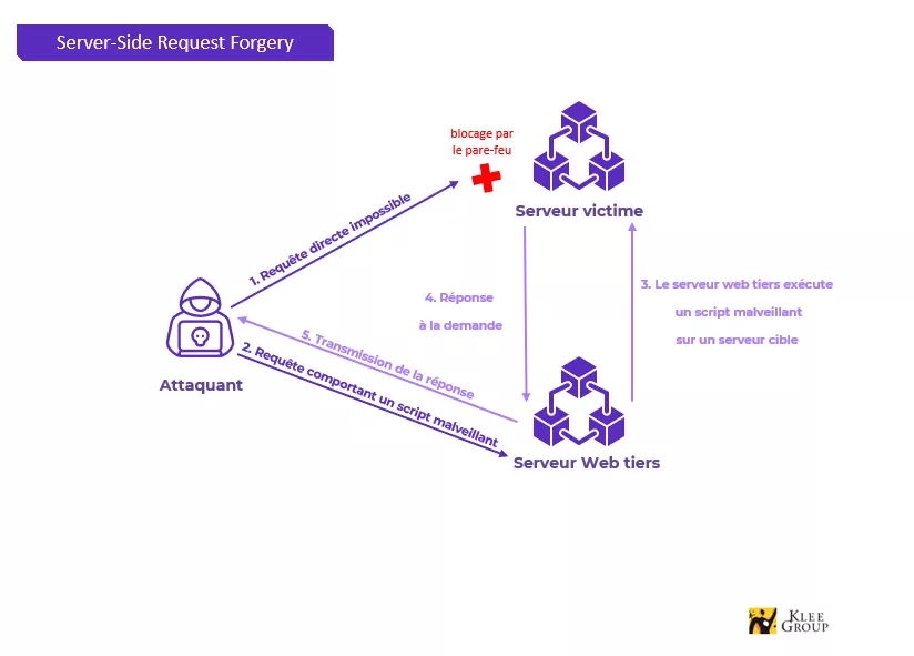 server side request forgery blog klee group