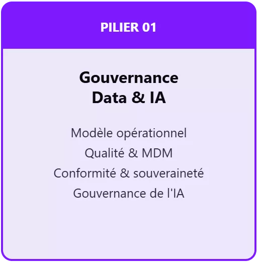 Gouvernance Data & IA PILIER 01 : Gouvernance Data & IA : Modèle opérationnel, Qualité & MDM, Conformité & souveraineté, Gouvernance de l'IA