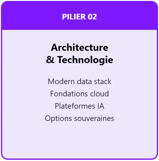 Architecture & Technologie PILIER 02 : Architecture & Technologie : Modern data stack, Fondations cloud, Plateformes IA, Options souveraines