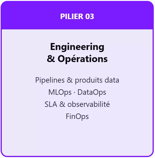 Engineering & Opérations PILIER 03 : Engineering & Opérations : Pipelines & produits data, MLOps · DataOps, SLA & observabilité, FinOps