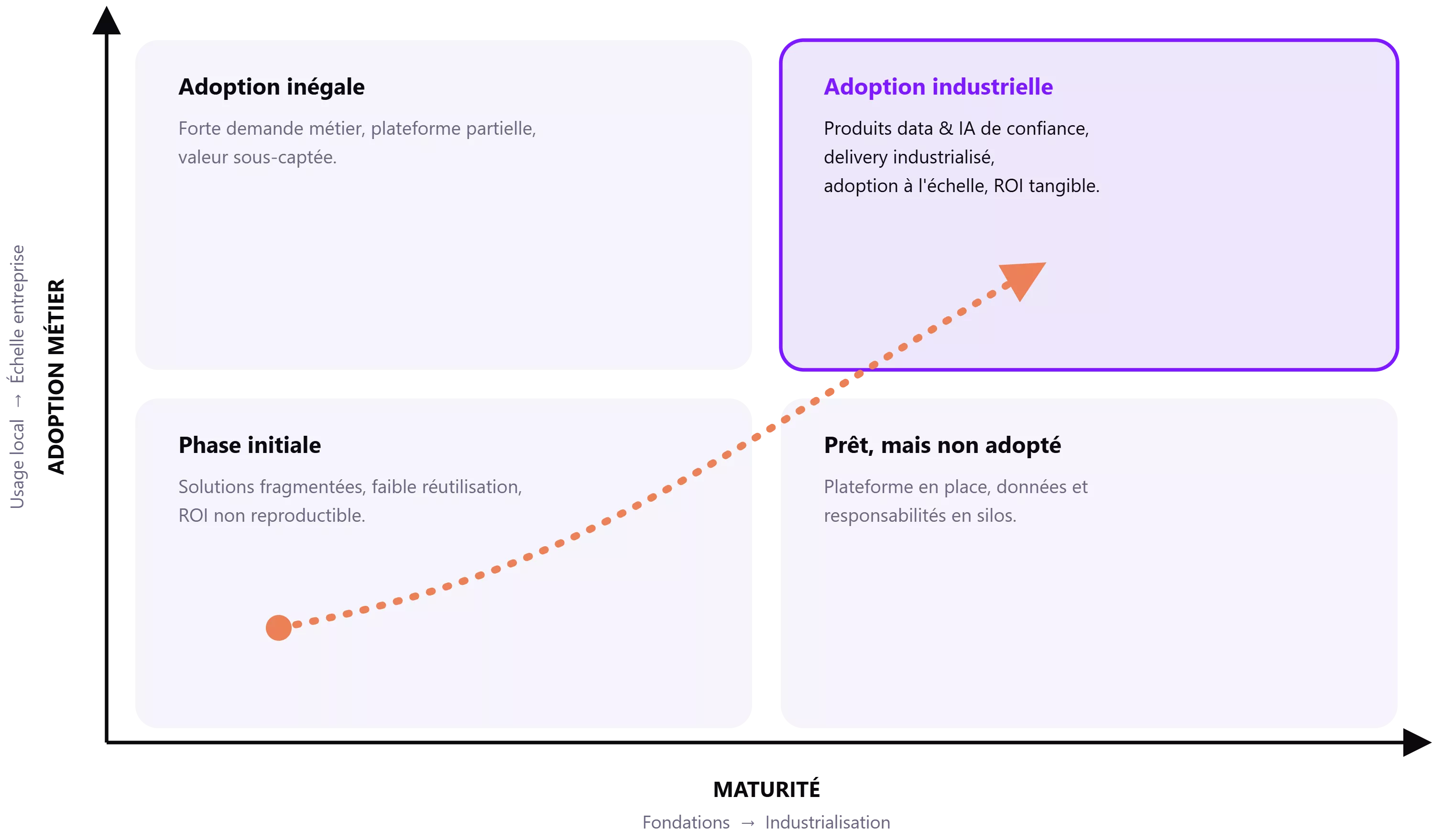 Axe horizontal : maturité, des fondations vers l'industrialisation. Axe vertical : adoption métier, de l'usage local vers l'échelle entreprise. Phase initiale : solutions fragmentées, faible réutilisation, ROI non reproductible. Adoption inégale : forte demande métier, plateforme partielle, valeur sous-captée. Prêt, mais non adopté : plateforme en place, données et responsabilités en silos. Adoption industrielle : produits data et IA de confiance, delivery industrialisé, adoption à l'échelle, ROI tangible. Une flèche part de la phase initiale et pointe vers l'adoption industrielle.