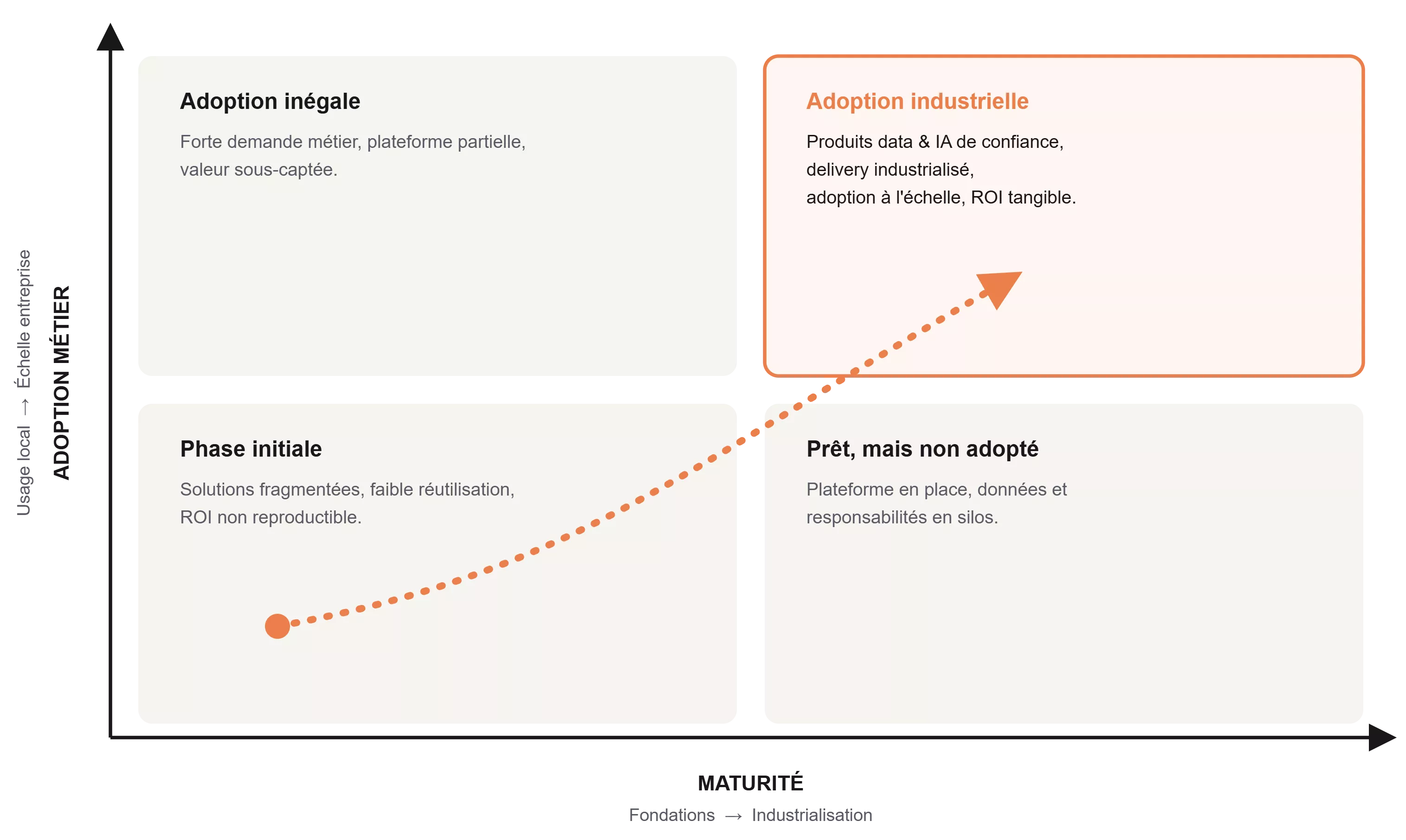 Matrice de maturité IA et data en entreprise : quatre niveaux d'adoption, des solutions fragmentées jusqu'à l'industrialisation et un ROI tangible.