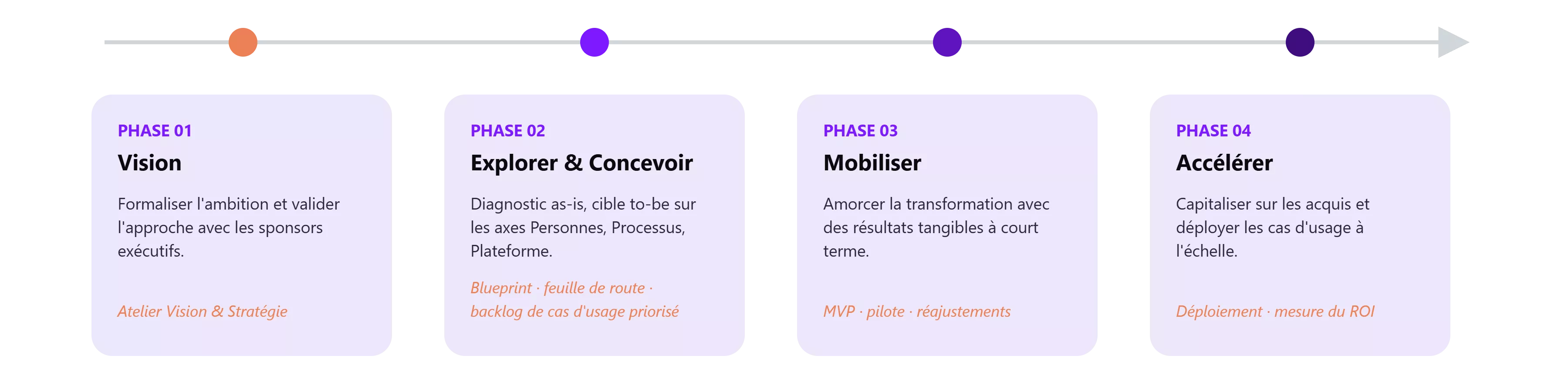 Frise chronologique de gauche à droite, avec quatre phases. Phase 01 – Vision : formaliser l'ambition et valider l'approche avec les sponsors exécutifs. Atelier Vision et Stratégie. Phase 02 – Explorer et Concevoir : diagnostic as-is, cible to-be sur les axes Personnes, Processus, Plateforme. Blueprint, feuille de route, backlog de cas d'usage priorisé. Phase 03 – Mobiliser : amorcer la transformation avec des résultats tangibles à court terme. MVP, pilote, réajustements. Phase 04 – Accélérer : capitaliser sur les acquis et déployer les cas d'usage à l'échelle. Déploiement, mesure du ROI.