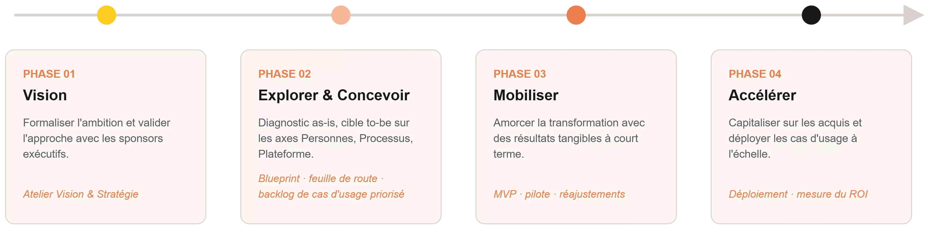 Approche en quatre phases : Vision, Explorer et Concevoir, Mobiliser, Accélérer.