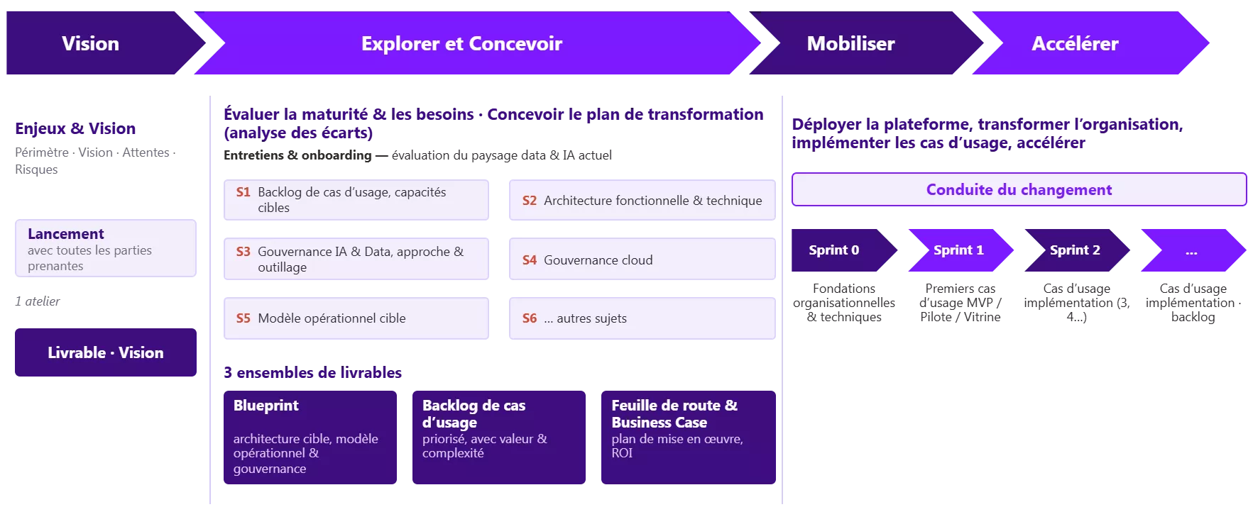 Vision – Enjeux et Vision Périmètre, vision, attentes, risques. Lancement avec toutes les parties prenantes, sous forme d'un atelier. Livrable : Vision. Explorer et Concevoir – Évaluer la maturité et les besoins, concevoir le plan de transformation (analyse des écarts) Entretiens et onboarding : évaluation du paysage data et IA actuel. Six sujets traités : S1 : backlog de cas d'usage, capacités cibles S2 : architecture fonctionnelle et technique S3 : gouvernance IA et Data, approche et outillage S4 : gouvernance cloud S5 : modèle opérationnel cible S6 : autres sujets Trois ensembles de livrables : Blueprint : architecture cible, modèle opérationnel et gouvernance Backlog de cas d'usage : priorisé, avec valeur et complexité Feuille de route et Business Case : plan de mise en œuvre, ROI Mobiliser et Accélérer – Déployer la plateforme, transformer l'organisation, implémenter les cas d'usage, accélérer La conduite du changement s'applique à l'ensemble de cette séquence, découpée en sprints : Sprint 0 : fondations organisationnelles et techniques Sprint 1 : premiers cas d'usage, MVP, pilote, vitrine Sprint 2 : implémentation des cas d'usage 3 et 4 Sprints suivants : implémentation des cas d'usage et backlog