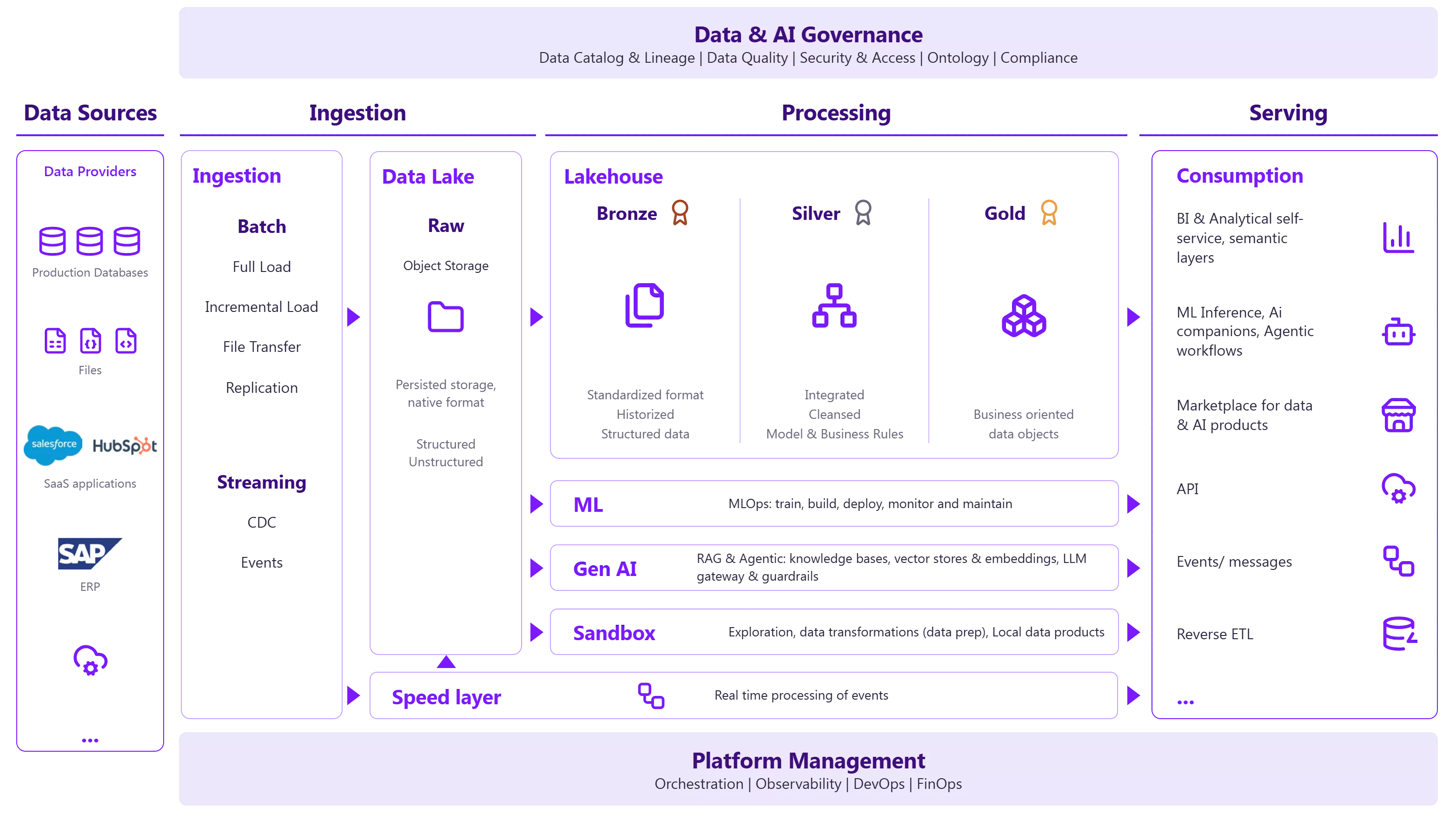 Bandeau supérieur : Data & AI Governance Data catalog et lineage, data quality, security et access, ontology, compliance. Data sources Data providers : bases de données de production, fichiers, applications SaaS (par exemple Salesforce, HubSpot), ERP (par exemple SAP), services cloud, et autres sources. Ingestion Deux modes : batch (full load, incremental load, file transfer, replication) et streaming (CDC, events). Data lake, couche Raw Object storage. Stockage persisté au format natif, données structurées et non structurées. Processing Lakehouse organisé en trois couches : Bronze : format standardisé, données historisées et structurées Silver : données intégrées, nettoyées, modèle et règles métier Gold : objets de données orientés métier Quatre briques de traitement complémentaires : ML : MLOps, entraînement, construction, déploiement, supervision et maintenance des modèles Gen AI : RAG et agentique, bases de connaissances, vector stores et embeddings, LLM gateway et guardrails Sandbox : exploration, transformations de données (data prep), produits data locaux Speed layer : traitement des événements en temps réel, alimentant également la couche Raw Serving, couche Consumption BI et self-service analytique, couches sémantiques. Inférence ML, compagnons IA, workflows agentiques. Marketplace de produits data et IA. API. Événements et messages. Reverse ETL. Et autres modes d'exposition. Bandeau inférieur : Platform Management Orchestration, observability, DevOps, FinOps.