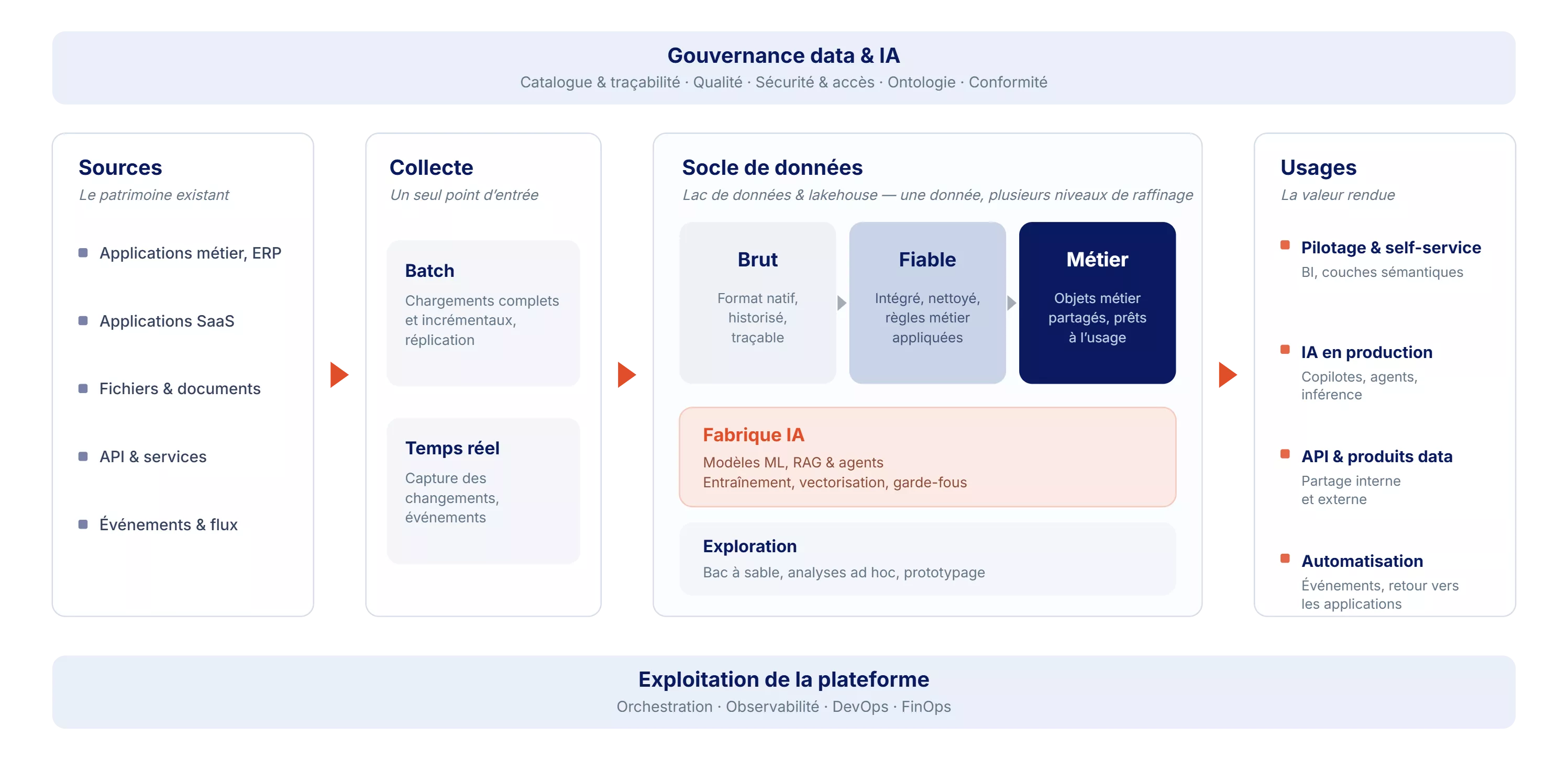 Architecture de référence d'une plateforme data et IA : sources, collecte, socle de données, usages, avec gouvernance et exploitation transverses.