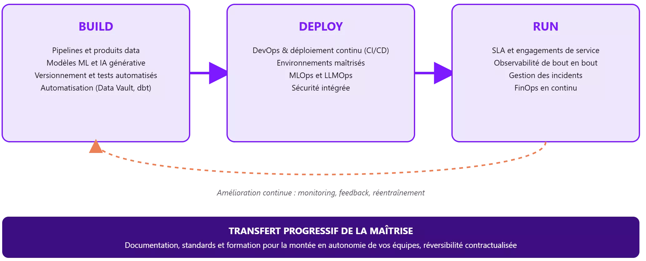 Build Pipelines et produits data. Modèles ML et IA générative. Versionnement et tests automatisés. Automatisation (Data Vault, dbt). Deploy DevOps et déploiement continu (CI/CD). Environnements maîtrisés. MLOps et LLMOps. Sécurité intégrée. Run SLA et engagements de service. Observabilité de bout en bout. Gestion des incidents. FinOps en continu. Une flèche en pointillés remonte du bloc Run vers le bloc Build : amélioration continue par le monitoring, le feedback et le réentraînement. Socle transverse : transfert progressif de la maîtrise Documentation, standards et formation pour la montée en autonomie de vos équipes, réversibilité contractualisée.