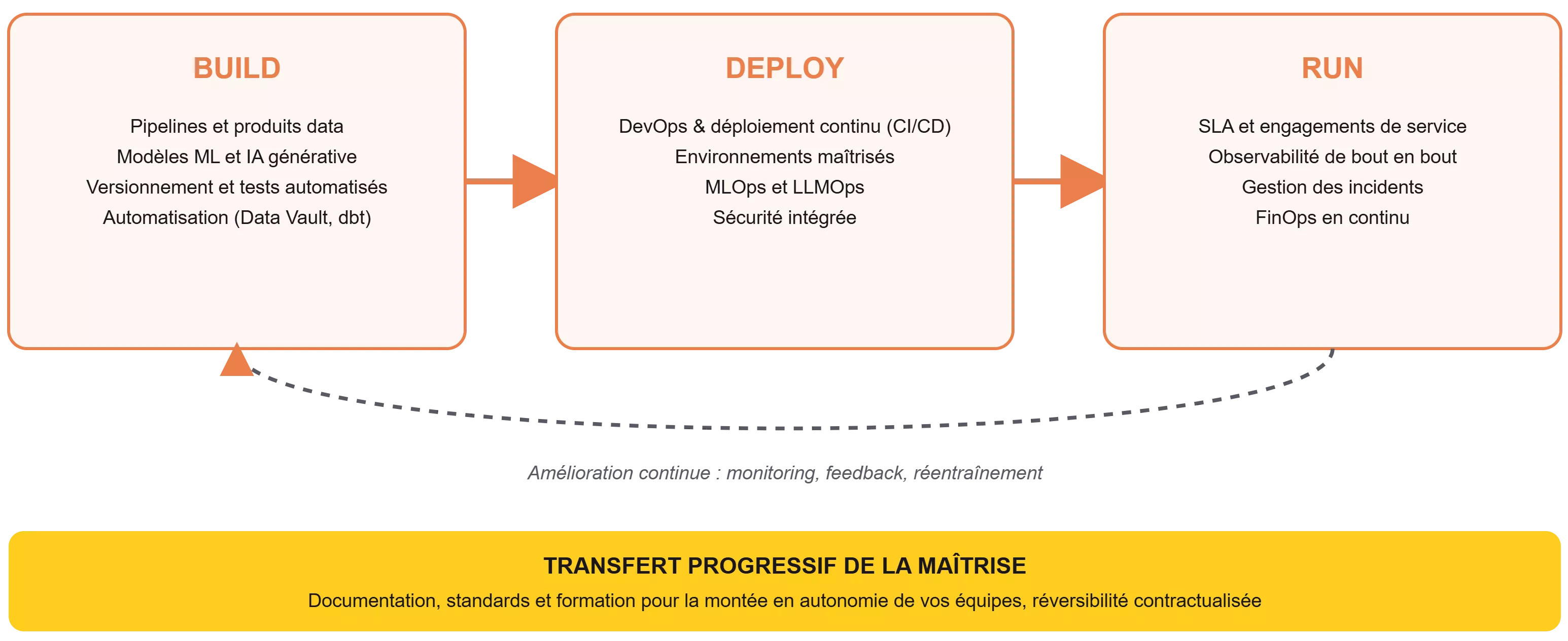 Cycle Build, Deploy, Run d'une plateforme data et IA, avec boucle de retour et transfert progressif de la maîtrise.