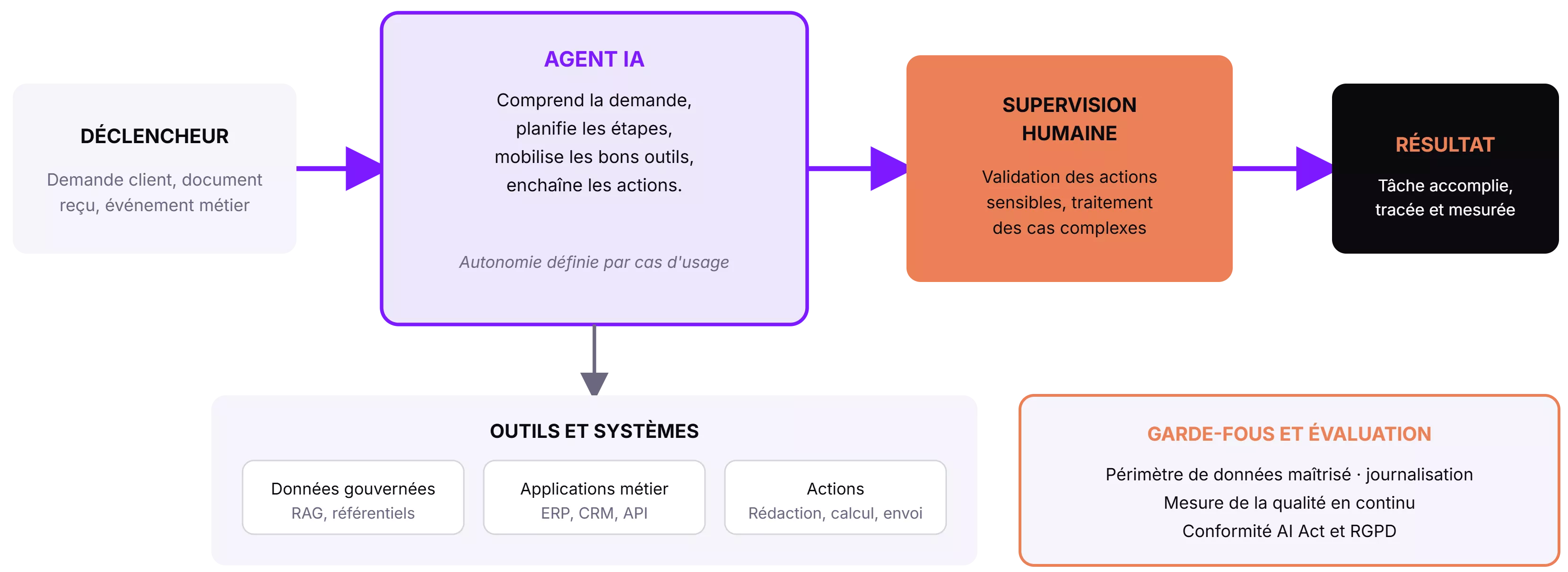 Déclencheur Demande client, document reçu, événement métier. Agent IA Comprend la demande, planifie les étapes, mobilise les bons outils, enchaîne les actions. Son niveau d'autonomie est défini par cas d'usage. Supervision humaine Validation des actions sensibles, traitement des cas complexes. Résultat Tâche accomplie, tracée et mesurée. Outils et systèmes mobilisés par l'agent Données gouvernées : RAG, référentiels Applications métier : ERP, CRM, API Actions : rédaction, calcul, envoi Garde-fous et évaluation Périmètre de données maîtrisé et journalisation. Mesure de la qualité en continu. Conformité AI Act et RGPD.