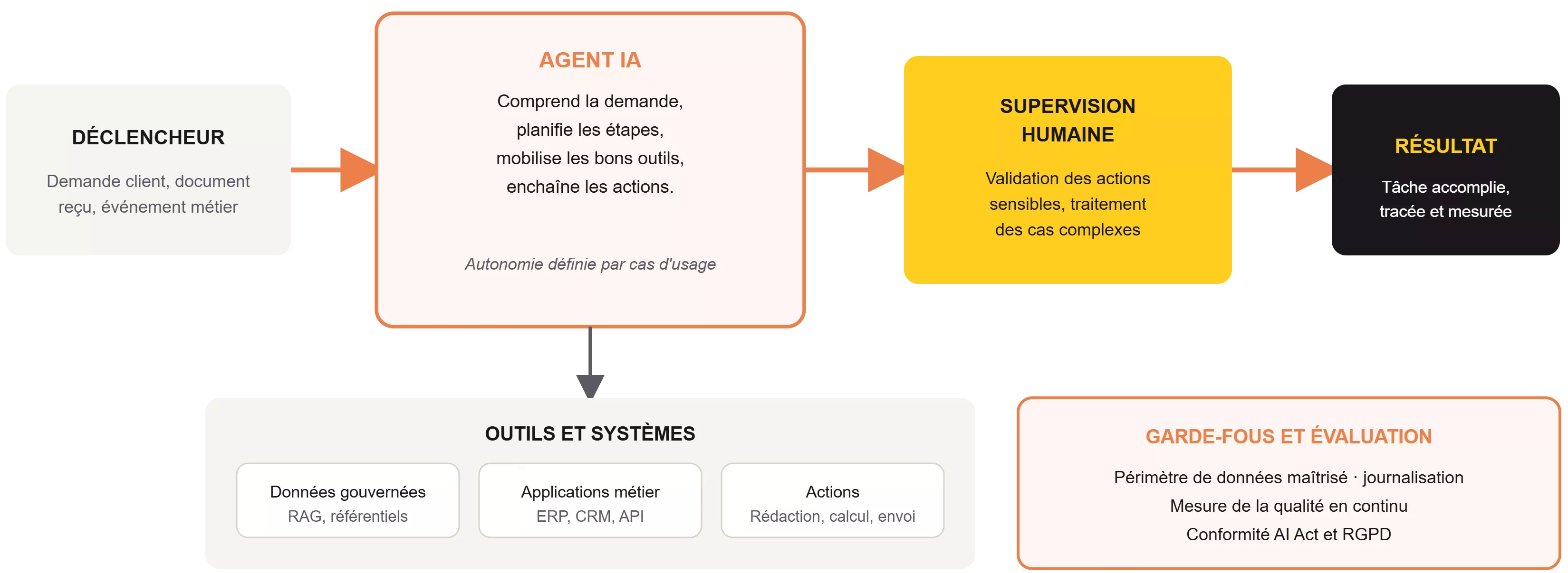 Sch&eacute;ma d'un workflow agentique : d&eacute;clencheur, agent IA, supervision humaine, r&eacute;sultat.