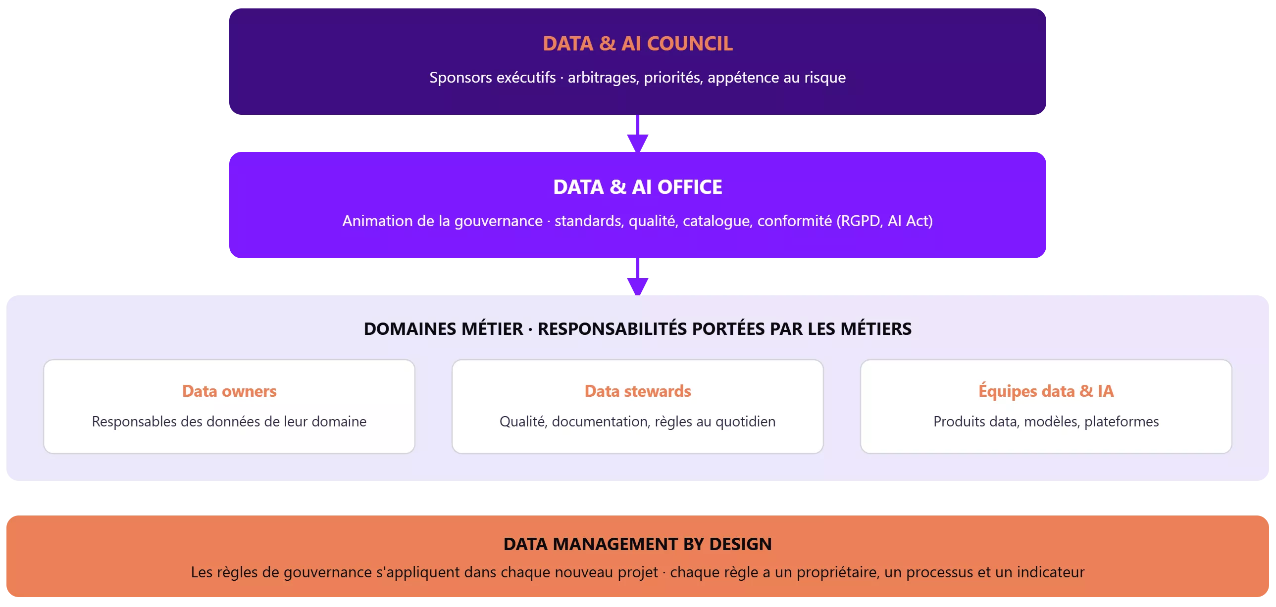 Niveau 1 : Data & AI Council Sponsors exécutifs. Arbitrages, priorités, appétence au risque. Niveau 2 : Data & AI Office Animation de la gouvernance. Standards, qualité, catalogue, conformité (RGPD, AI Act). Niveau 3 : domaines métier, responsabilités portées par les métiers Data owners : responsables des données de leur domaine Data stewards : qualité, documentation, règles au quotidien Équipes data et IA : produits data, modèles, plateformes Socle transverse : data management by design Les règles de gouvernance s'appliquent dans chaque nouveau projet. Chaque règle a un propriétaire, un processus et un indicateur.