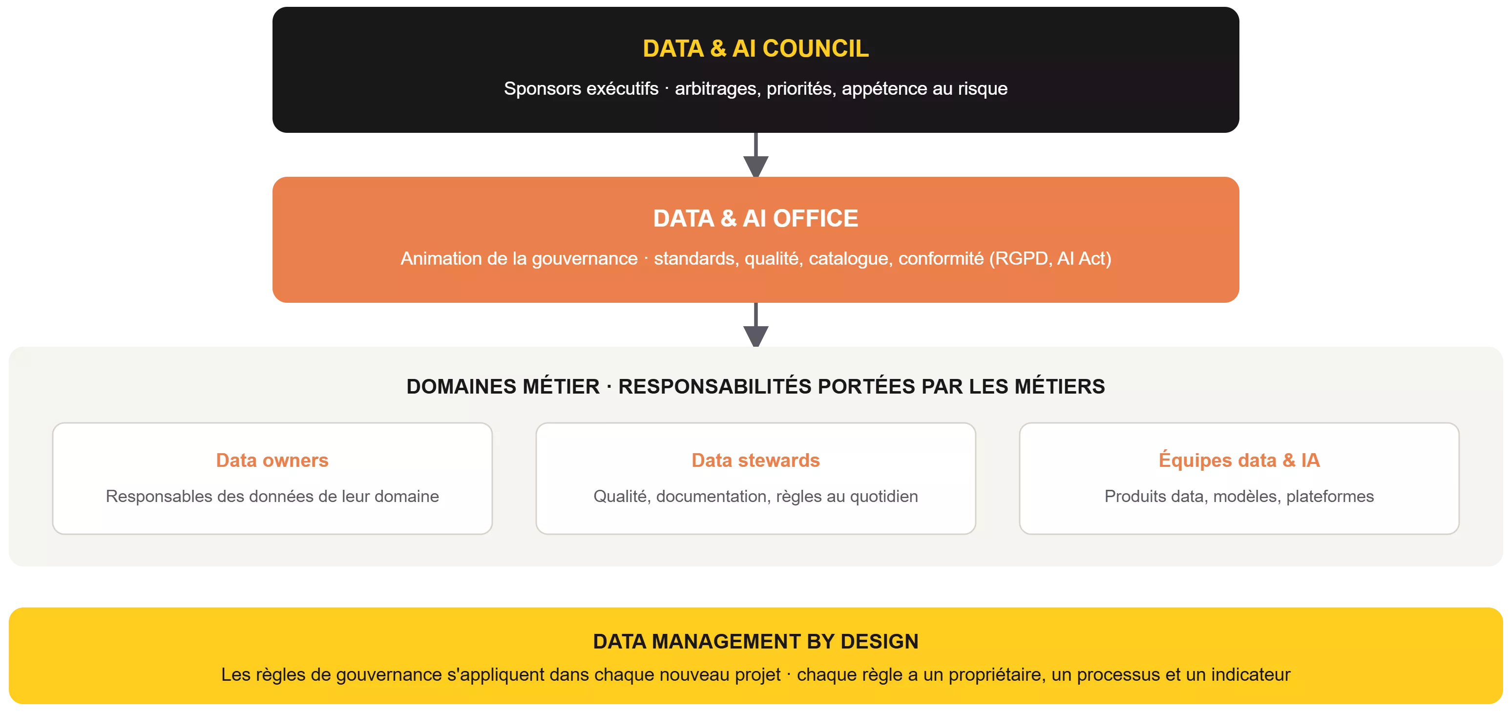 Schéma du modèle de gouvernance data et IA sur trois niveaux : Data & AI Council, Data & AI Office, domaines métier.