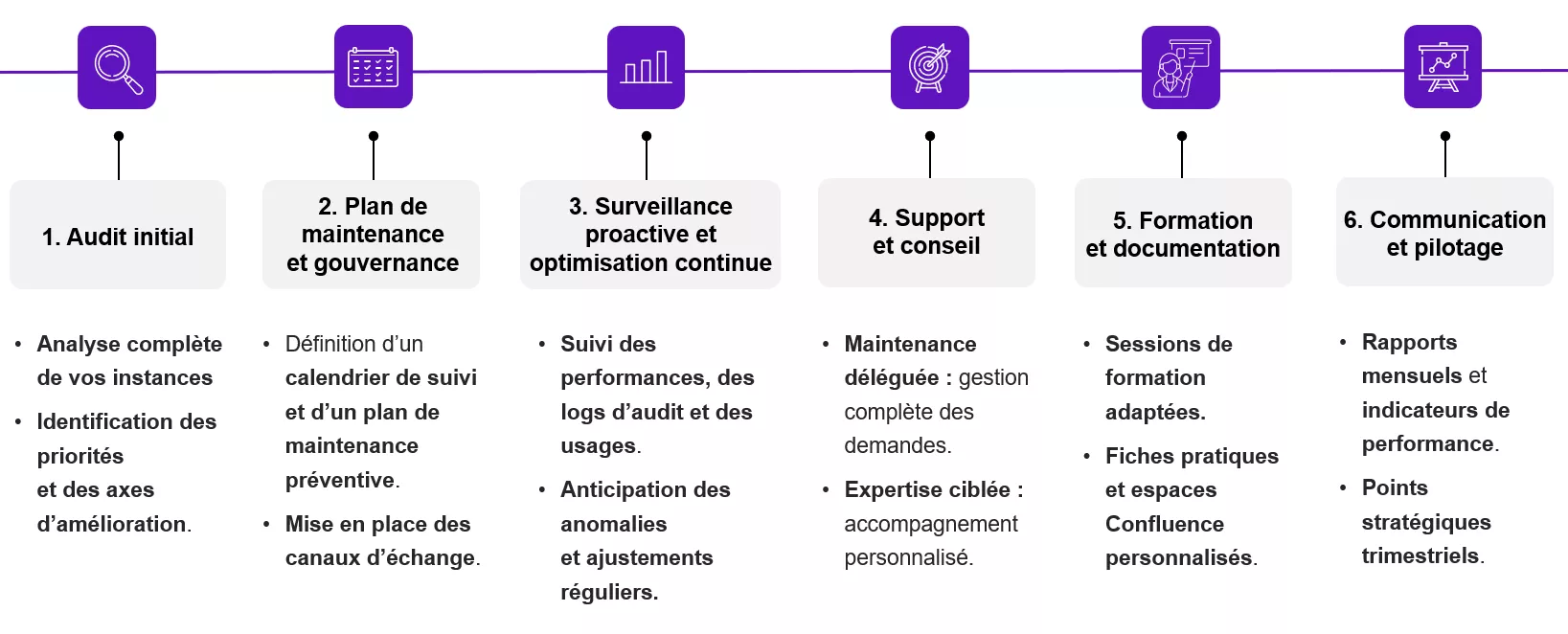 Démarche d'accompagnement sur vos instances