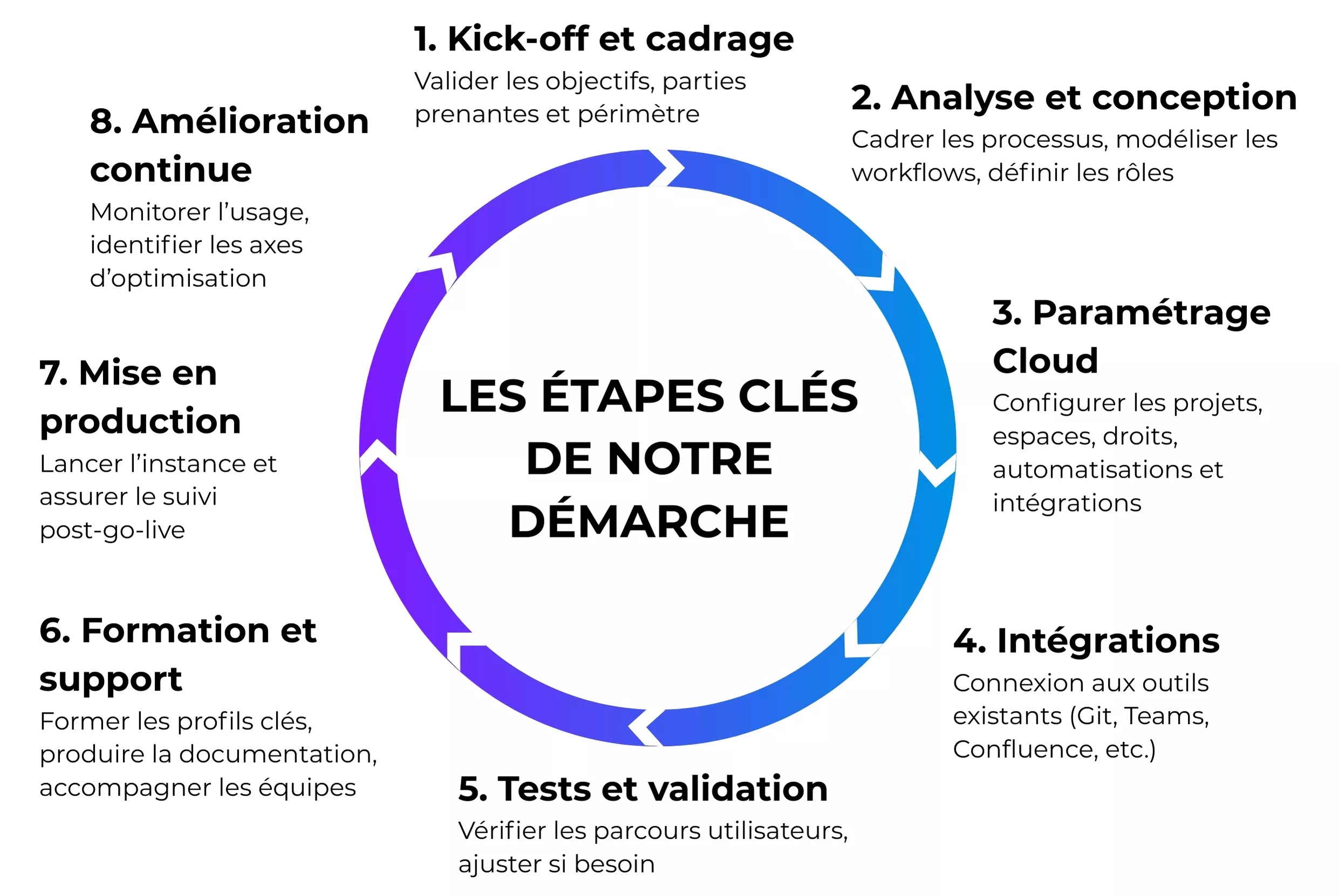 Les étapes clés de notre démarche 1. Kick-off et cadrage 2. Analyse et conception 3. Paramétrage Cloud 4. Intégrations 5. Tests et validation 6. Formation et support 7. Mise en production 8. Amélioration continue