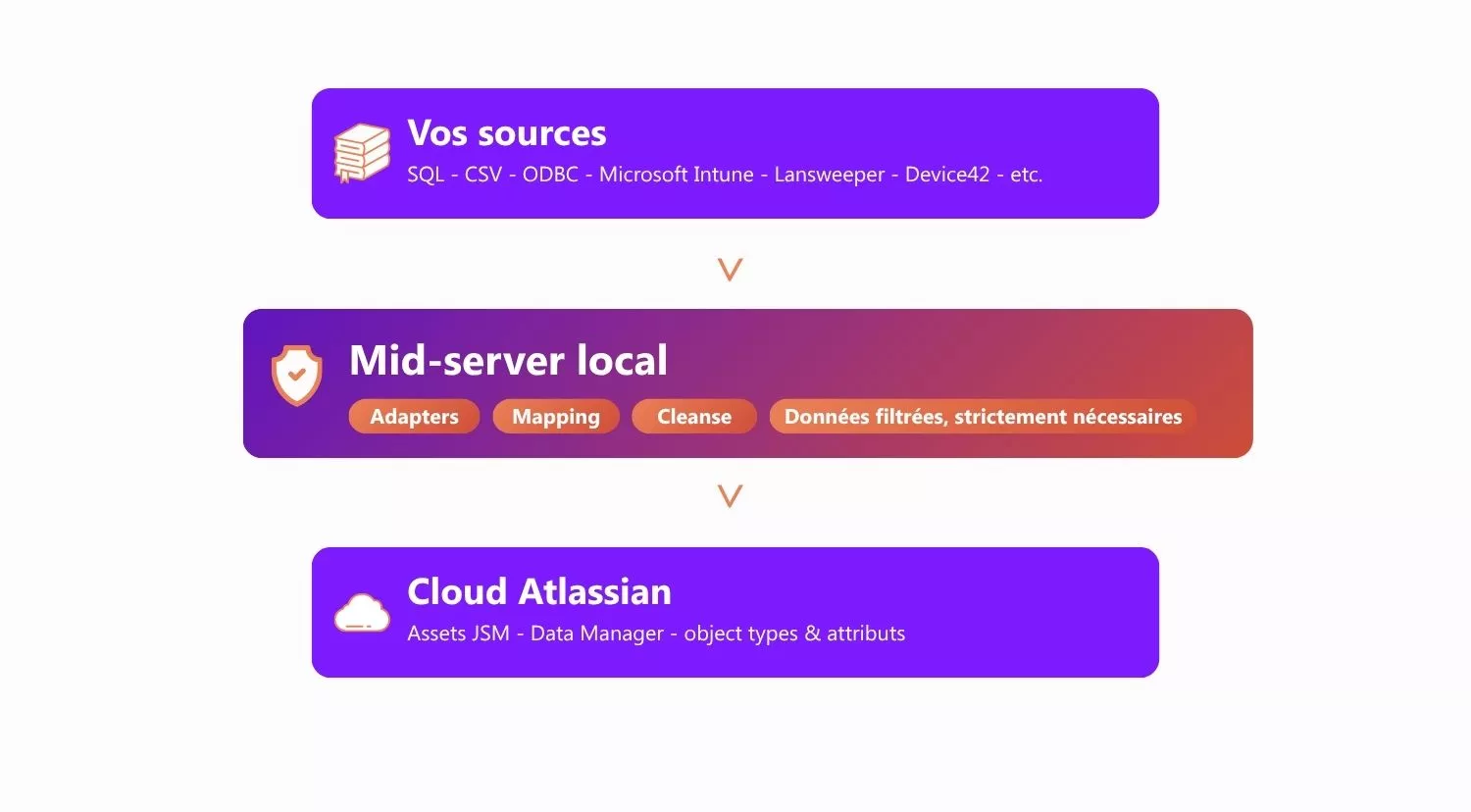 Schéma page CMDB Atlassian