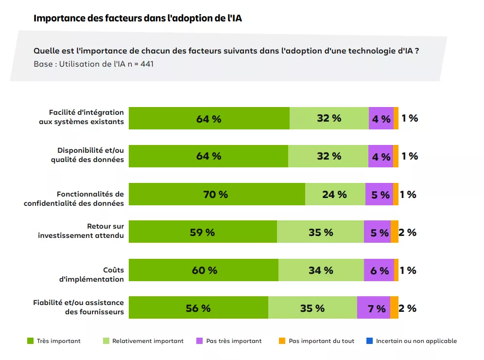 Importance des facteurs dans l'adoption de l'IA