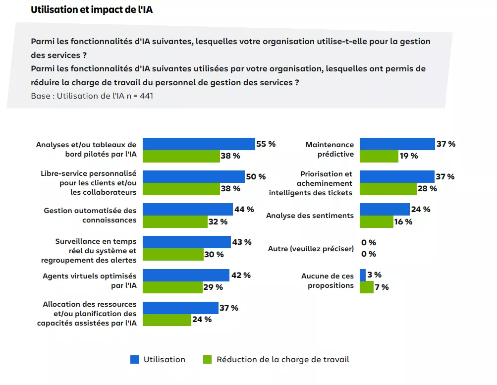 Utilisation et impact de l'IA