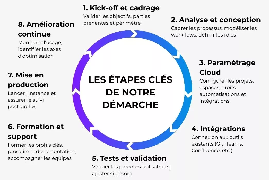 les étapes clés de notre démarche